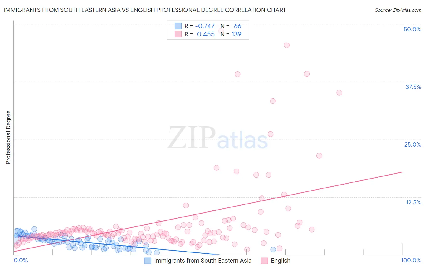 Immigrants from South Eastern Asia vs English Professional Degree