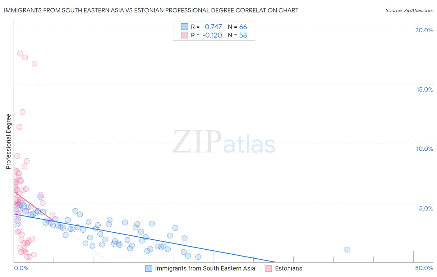 Immigrants from South Eastern Asia vs Estonian Professional Degree