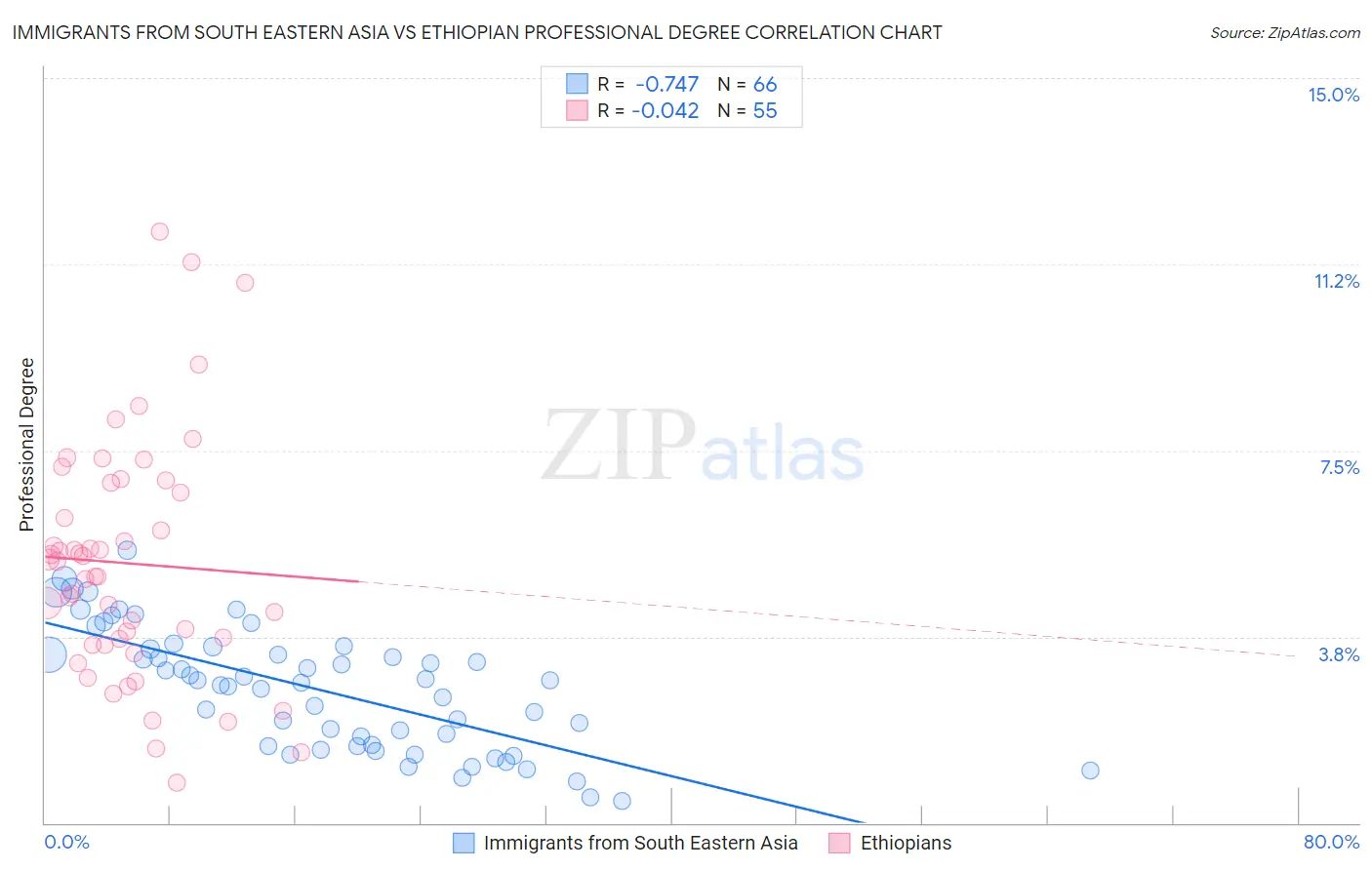 Immigrants from South Eastern Asia vs Ethiopian Professional Degree