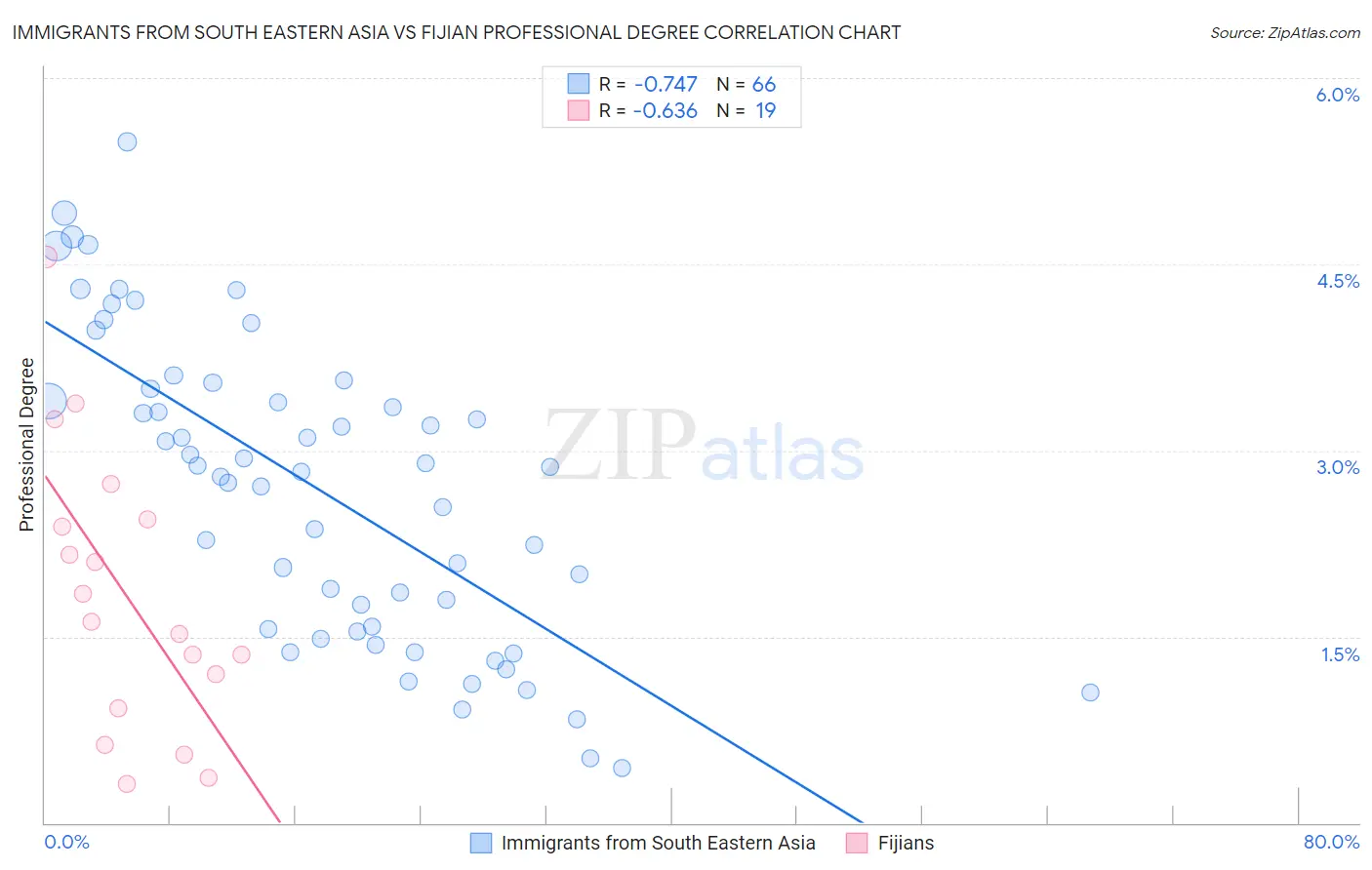 Immigrants from South Eastern Asia vs Fijian Professional Degree