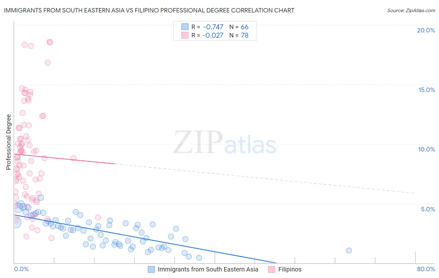 Immigrants from South Eastern Asia vs Filipino Professional Degree