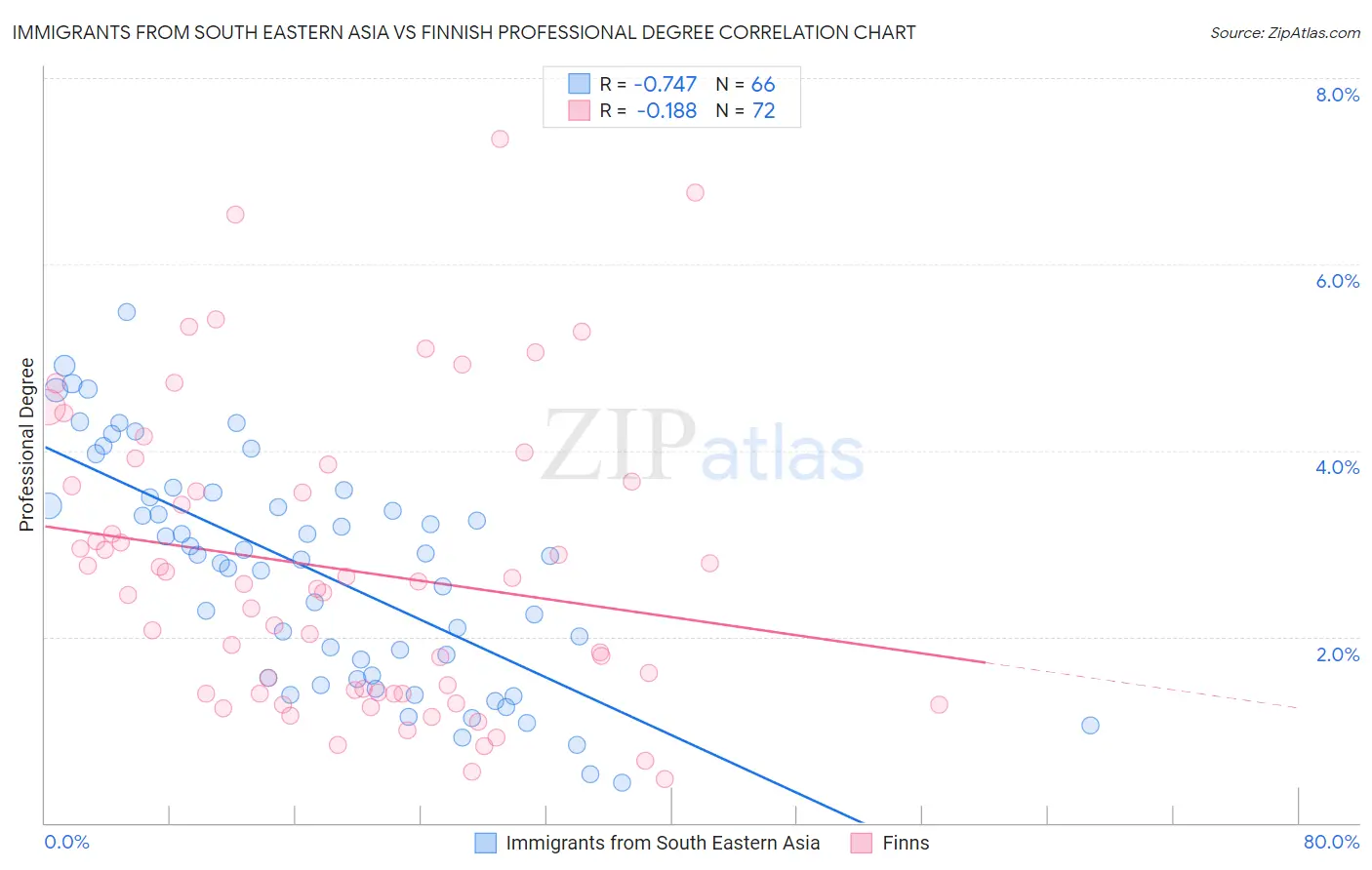 Immigrants from South Eastern Asia vs Finnish Professional Degree