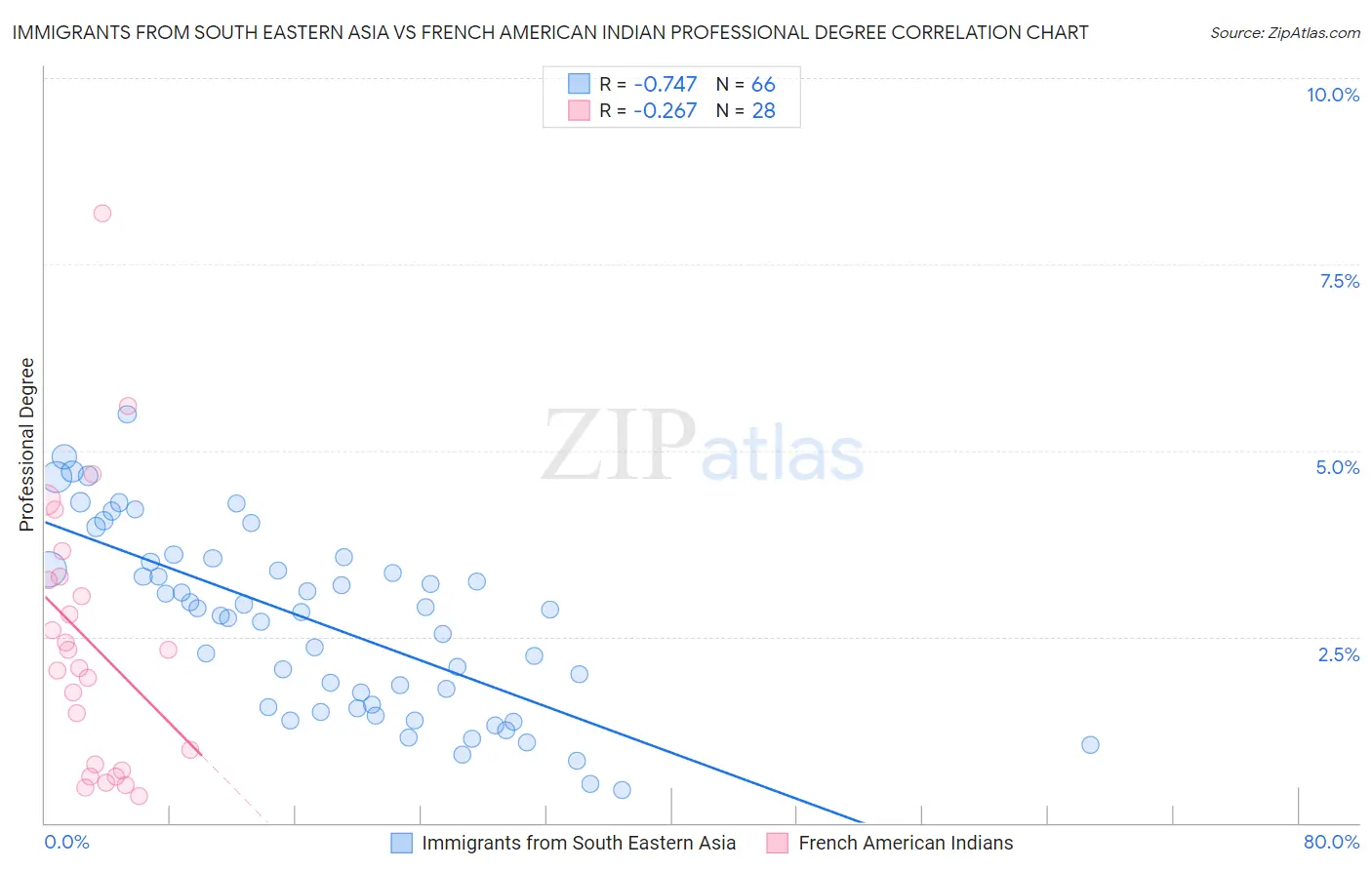 Immigrants from South Eastern Asia vs French American Indian Professional Degree