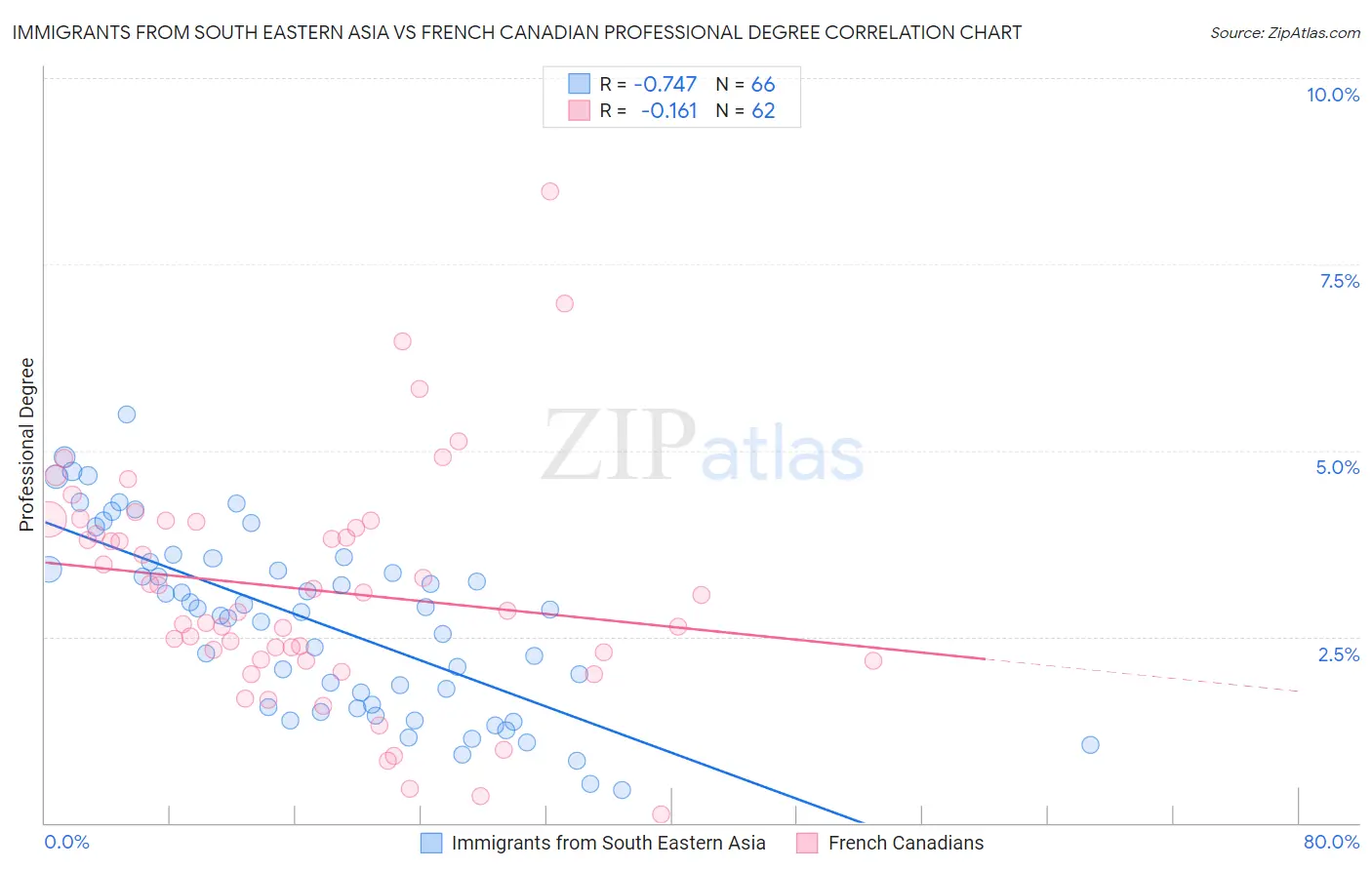 Immigrants from South Eastern Asia vs French Canadian Professional Degree