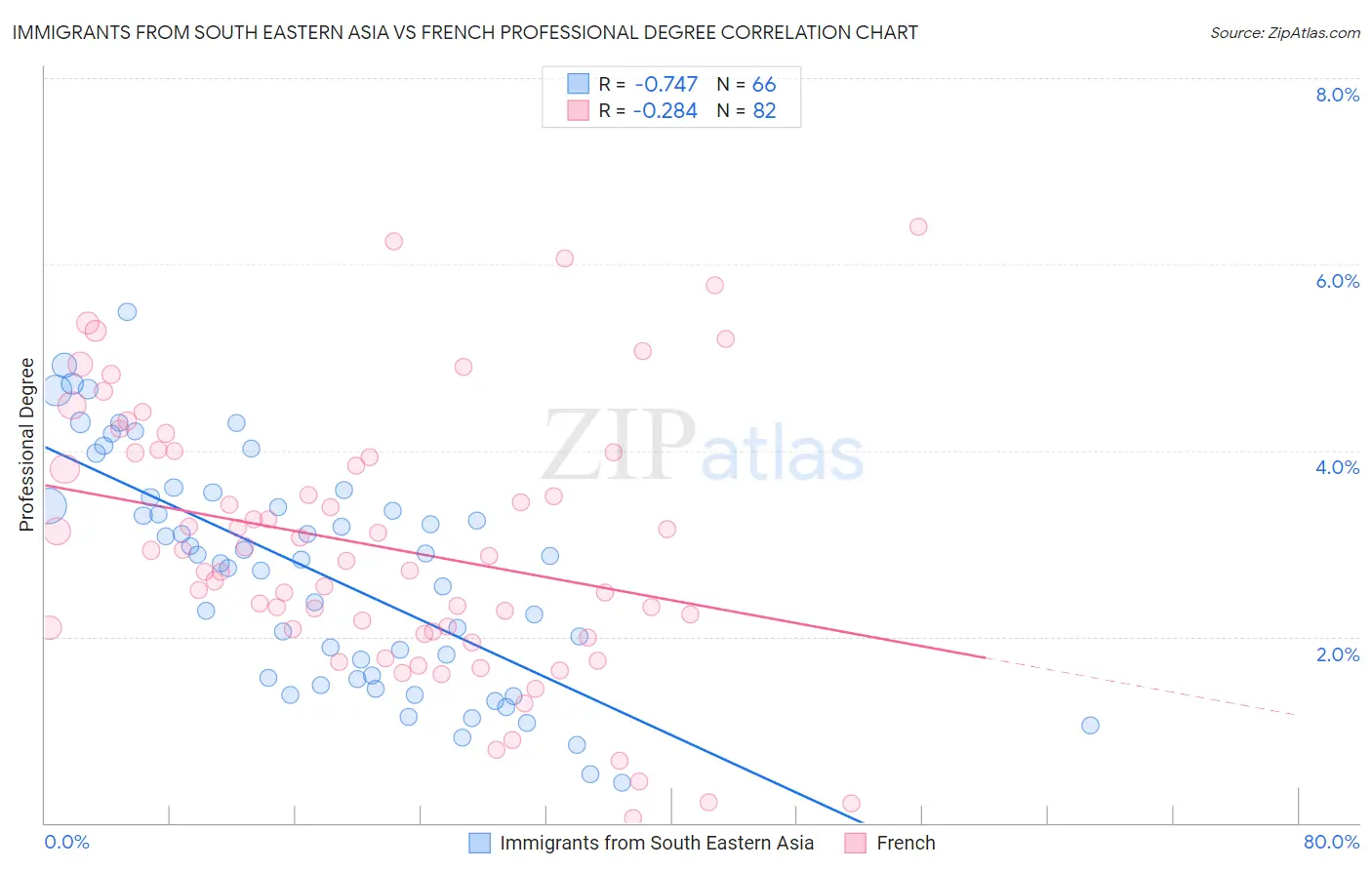 Immigrants from South Eastern Asia vs French Professional Degree