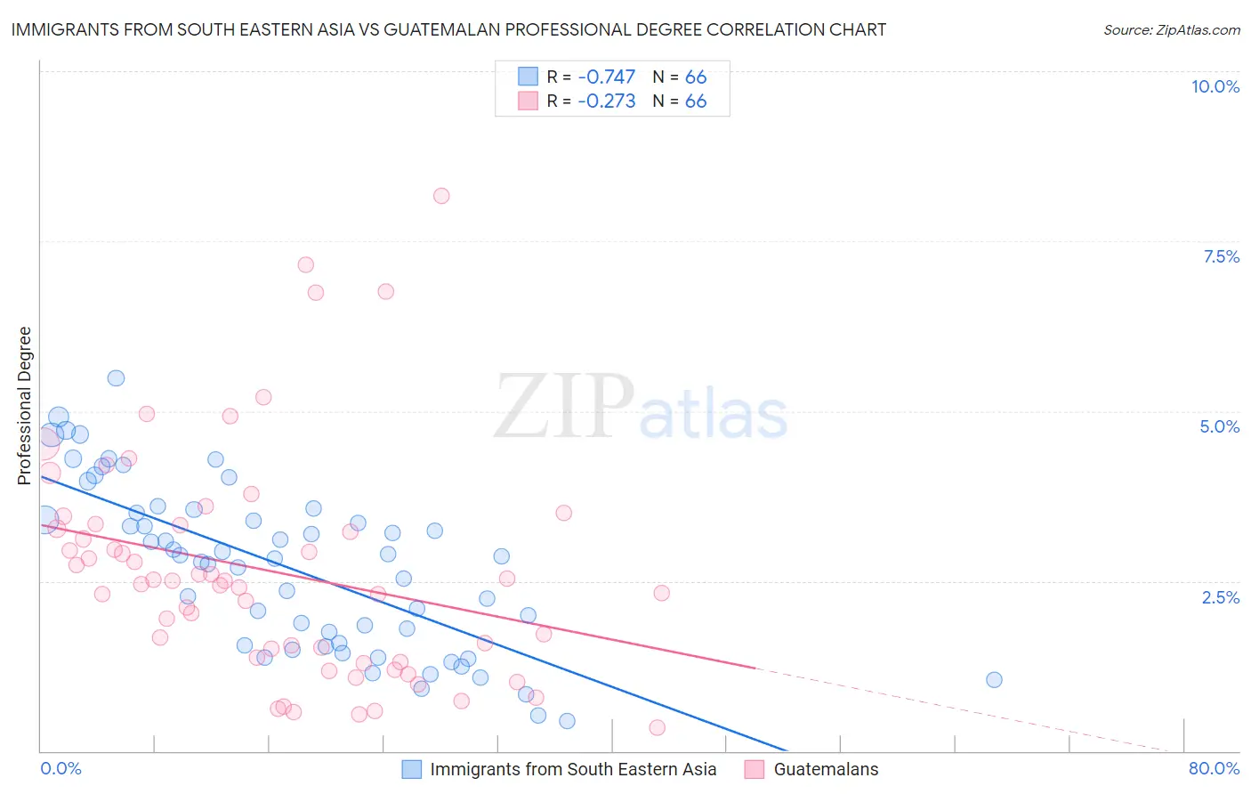 Immigrants from South Eastern Asia vs Guatemalan Professional Degree