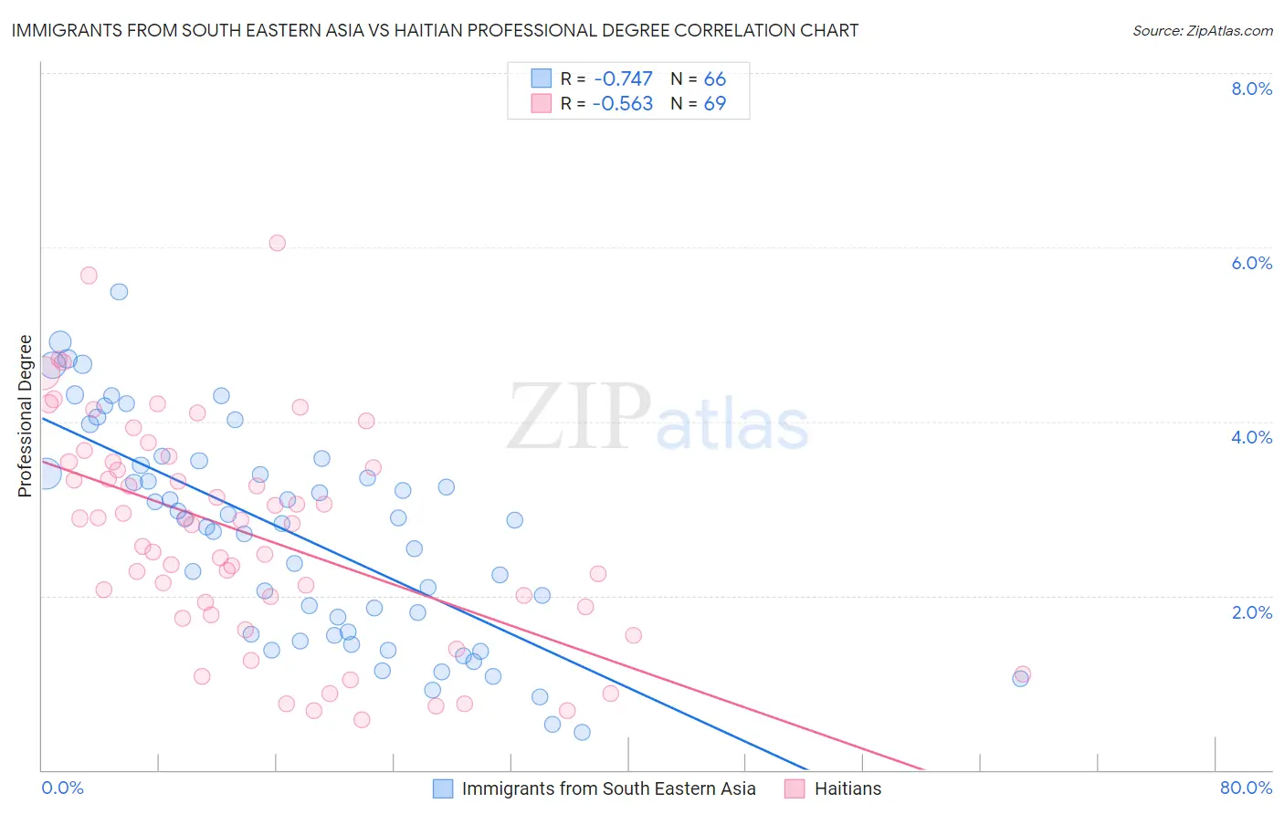 Immigrants from South Eastern Asia vs Haitian Professional Degree