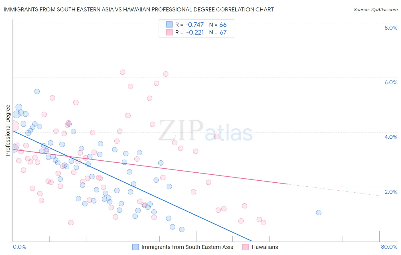 Immigrants from South Eastern Asia vs Hawaiian Professional Degree