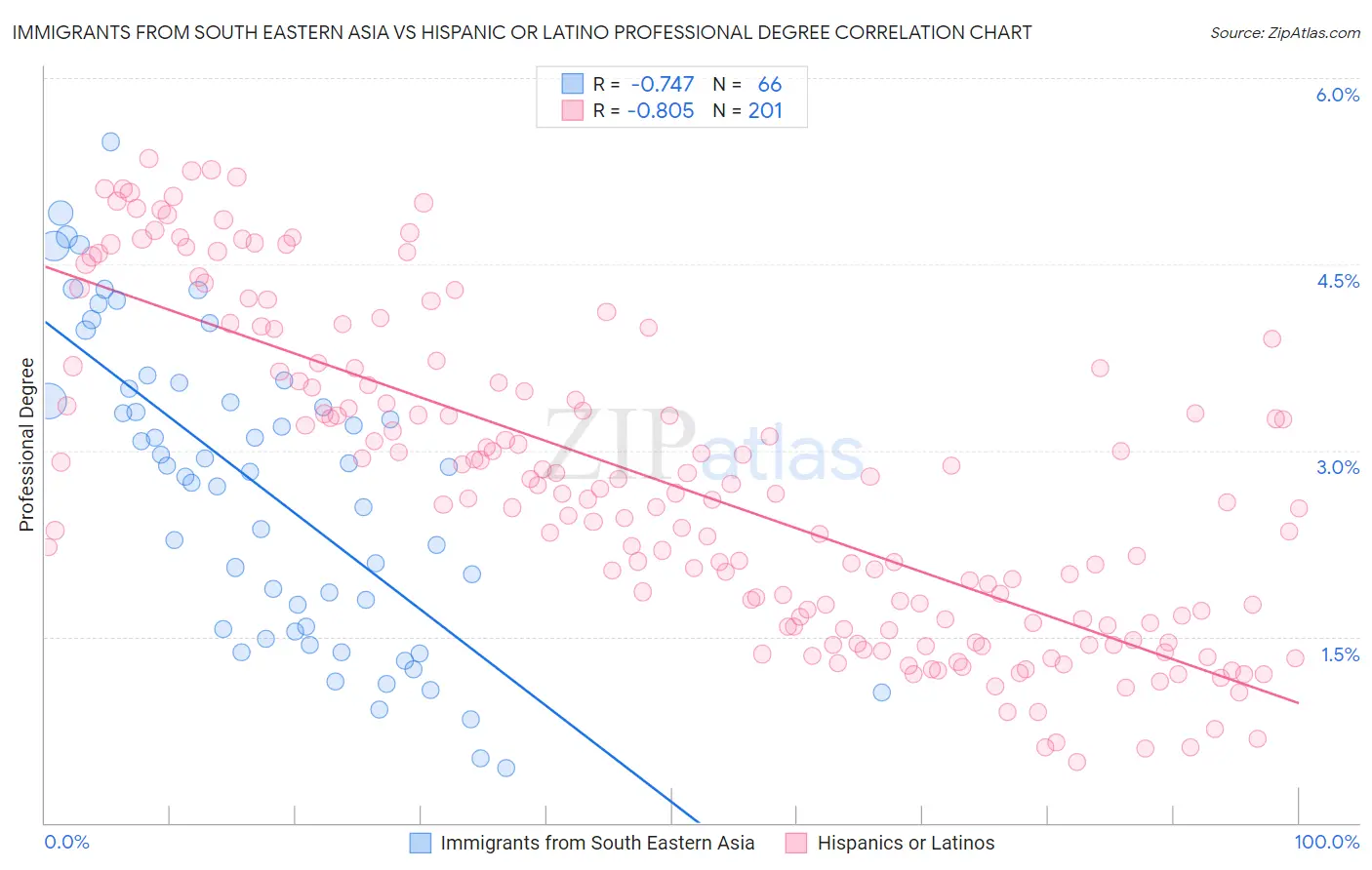 Immigrants from South Eastern Asia vs Hispanic or Latino Professional Degree