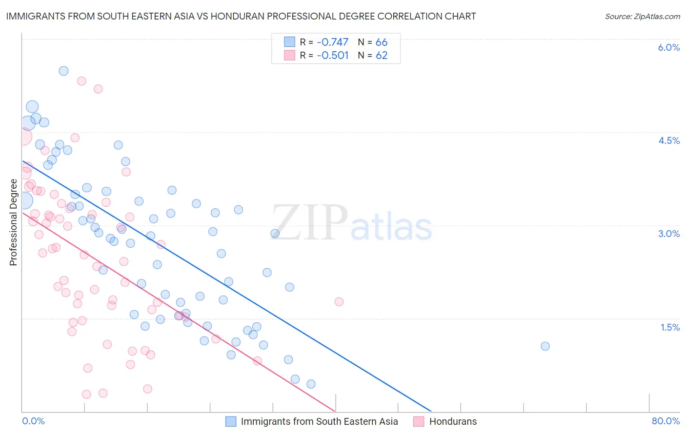 Immigrants from South Eastern Asia vs Honduran Professional Degree