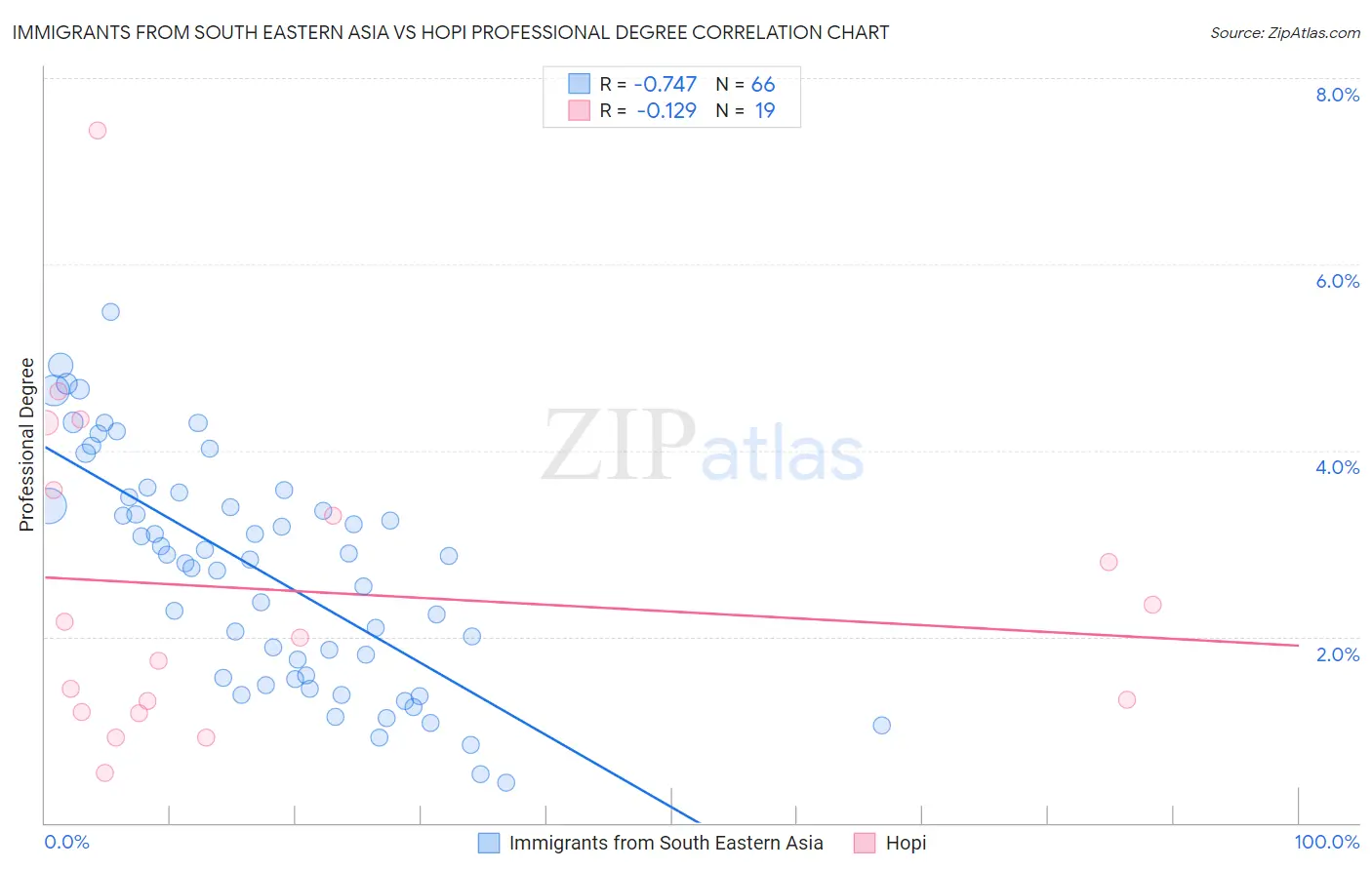 Immigrants from South Eastern Asia vs Hopi Professional Degree