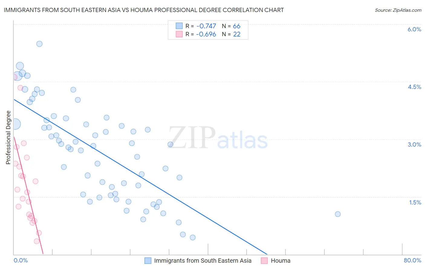 Immigrants from South Eastern Asia vs Houma Professional Degree