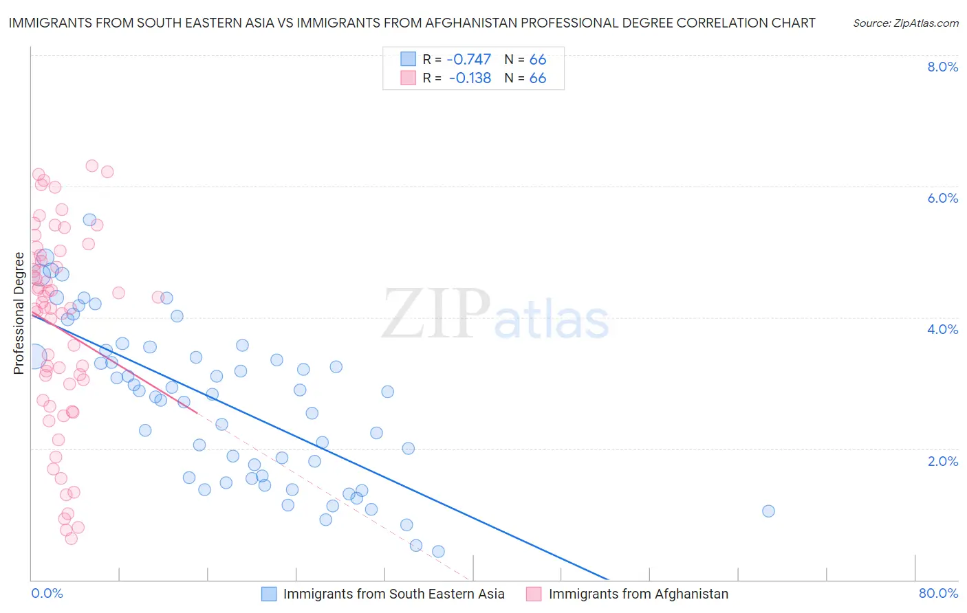 Immigrants from South Eastern Asia vs Immigrants from Afghanistan Professional Degree