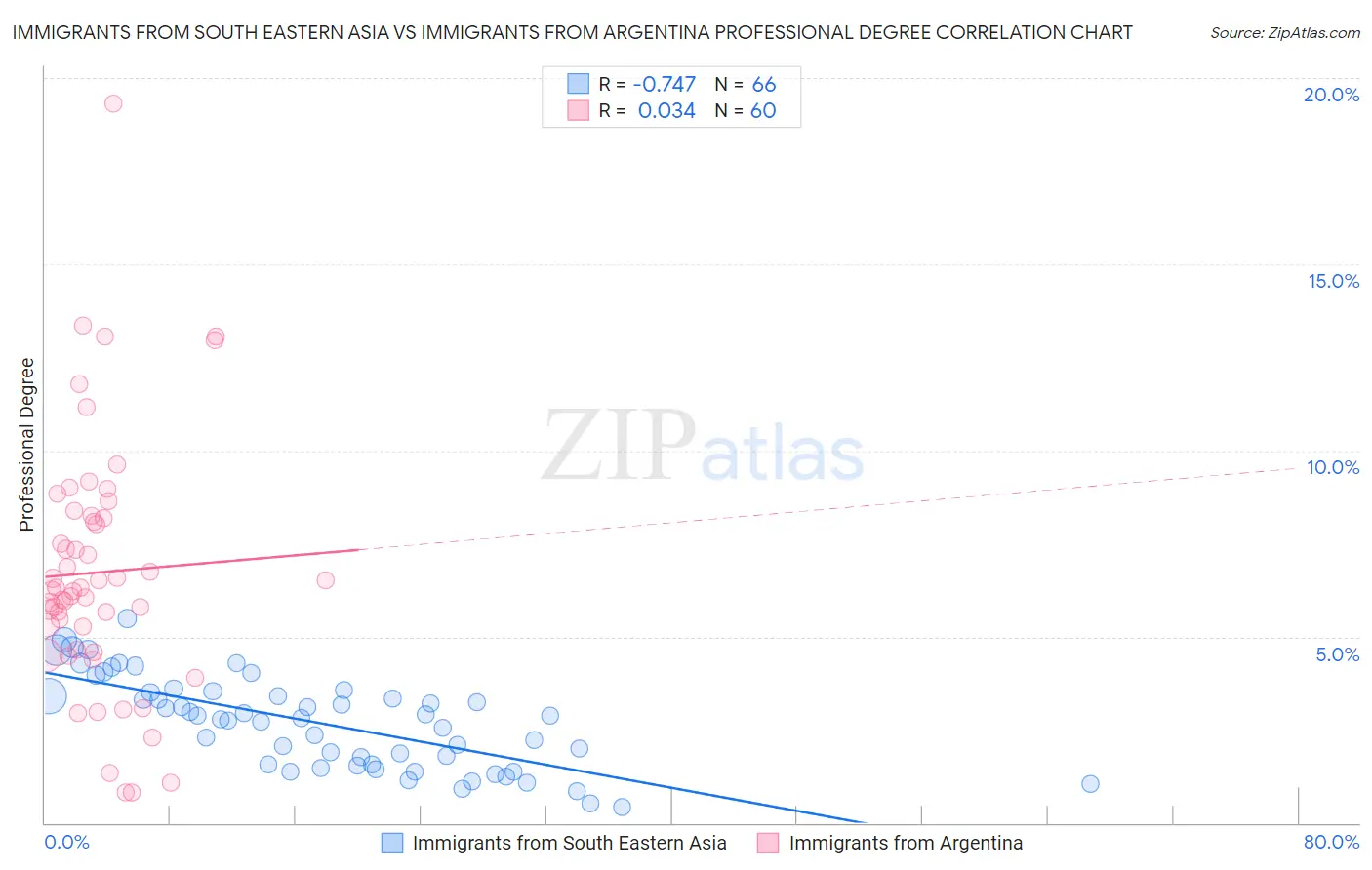 Immigrants from South Eastern Asia vs Immigrants from Argentina Professional Degree