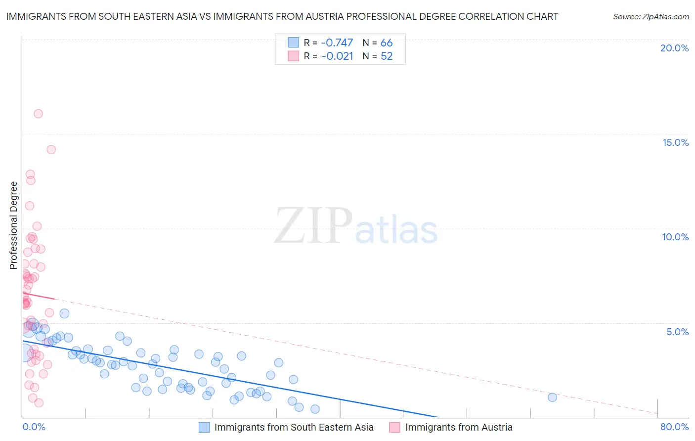 Immigrants from South Eastern Asia vs Immigrants from Austria Professional Degree