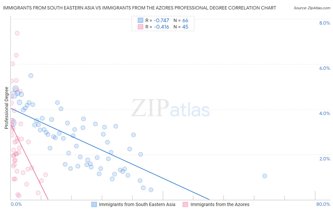 Immigrants from South Eastern Asia vs Immigrants from the Azores Professional Degree