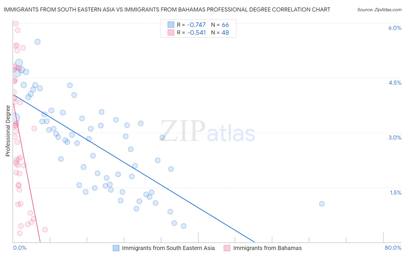 Immigrants from South Eastern Asia vs Immigrants from Bahamas Professional Degree