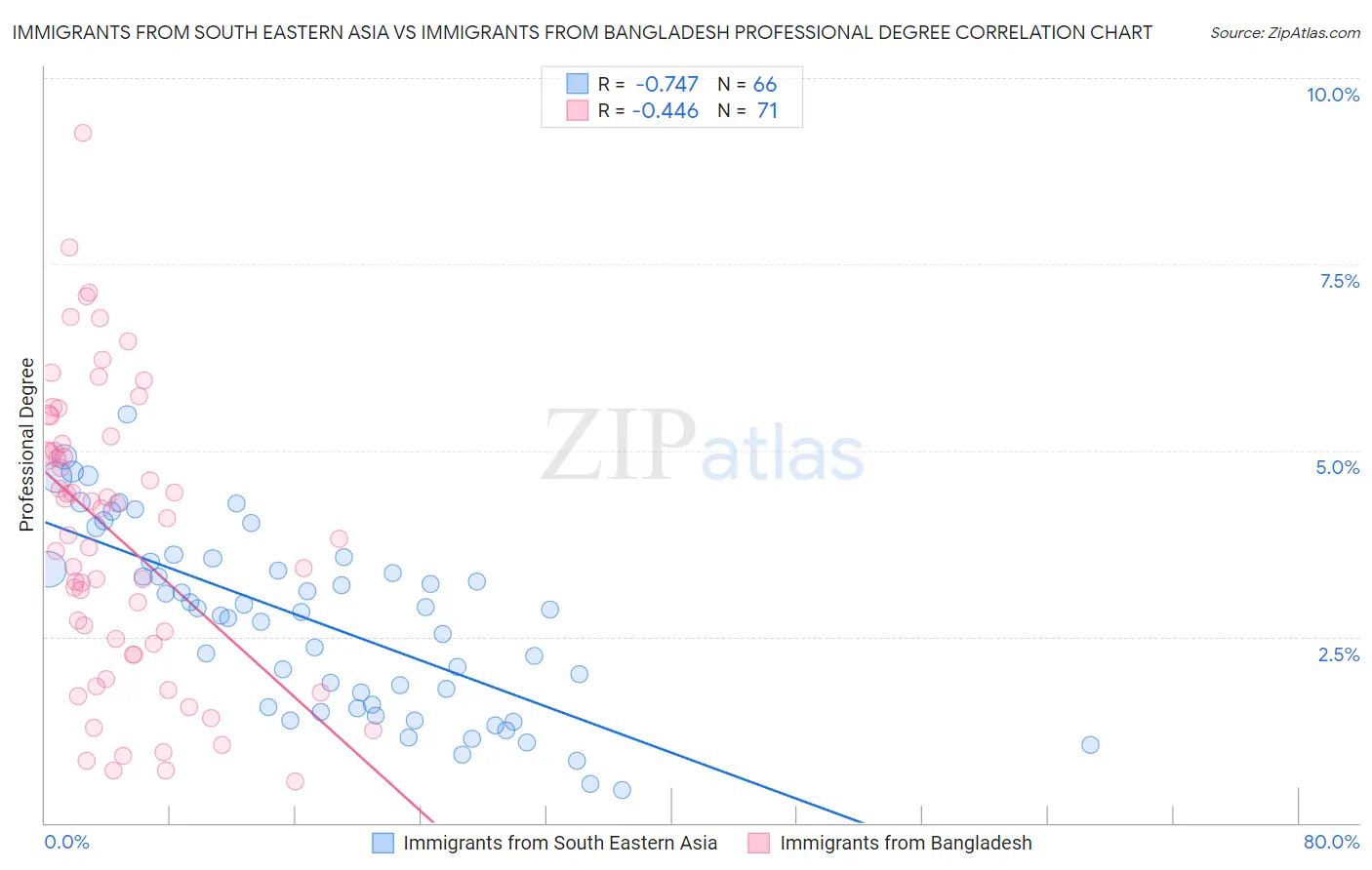 Immigrants from South Eastern Asia vs Immigrants from Bangladesh Professional Degree