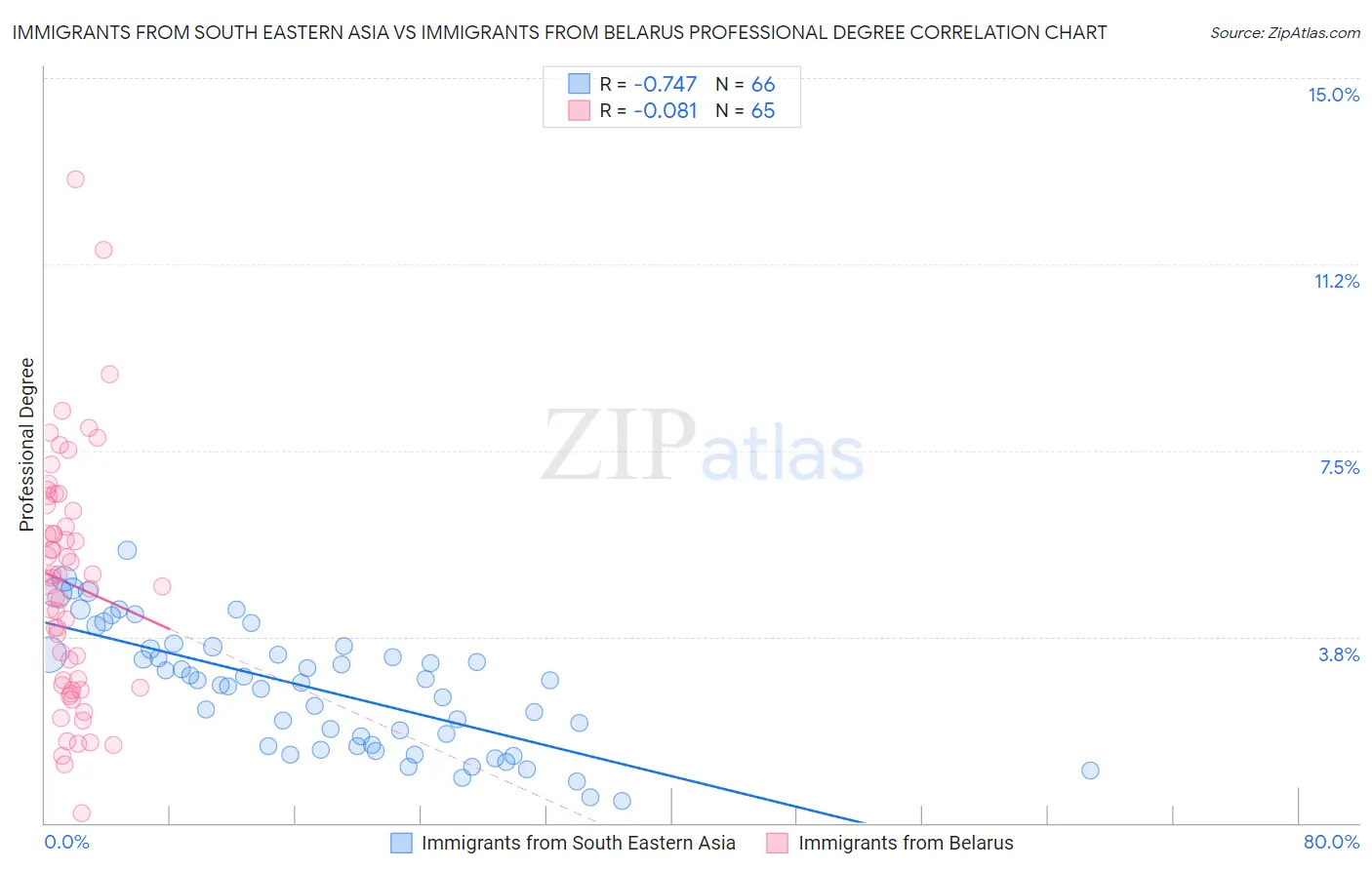 Immigrants from South Eastern Asia vs Immigrants from Belarus Professional Degree