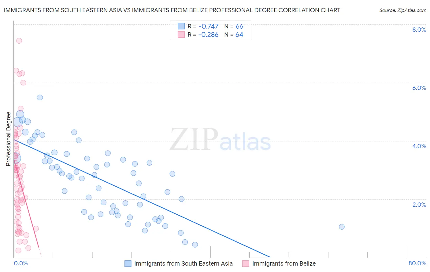 Immigrants from South Eastern Asia vs Immigrants from Belize Professional Degree