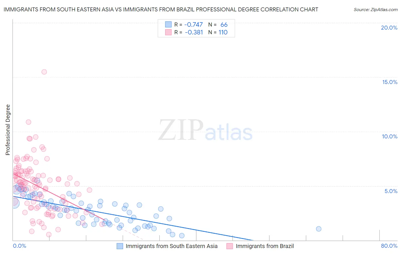 Immigrants from South Eastern Asia vs Immigrants from Brazil Professional Degree