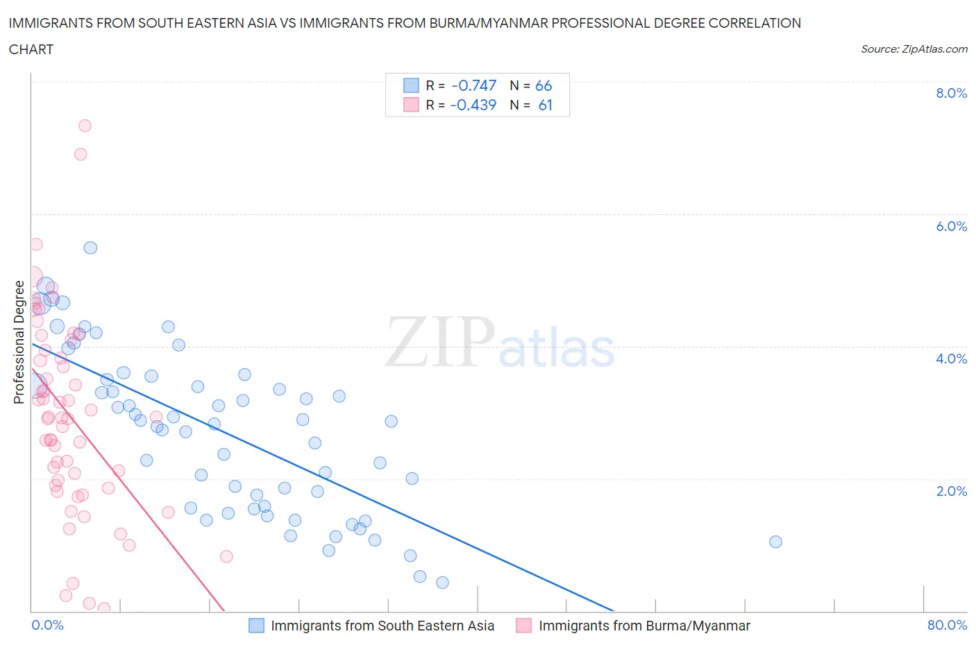 Immigrants from South Eastern Asia vs Immigrants from Burma/Myanmar Professional Degree