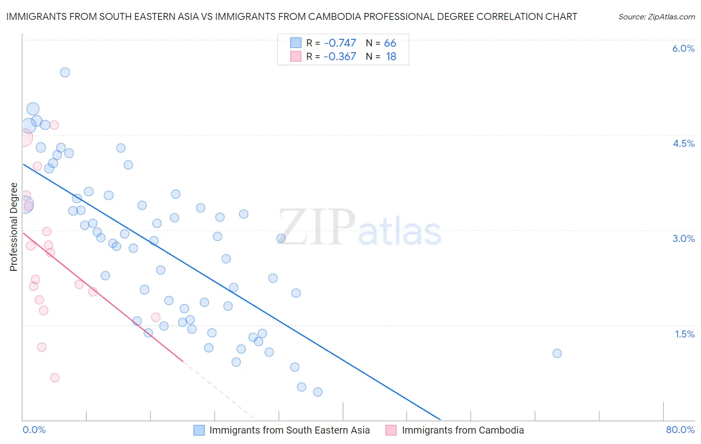 Immigrants from South Eastern Asia vs Immigrants from Cambodia Professional Degree