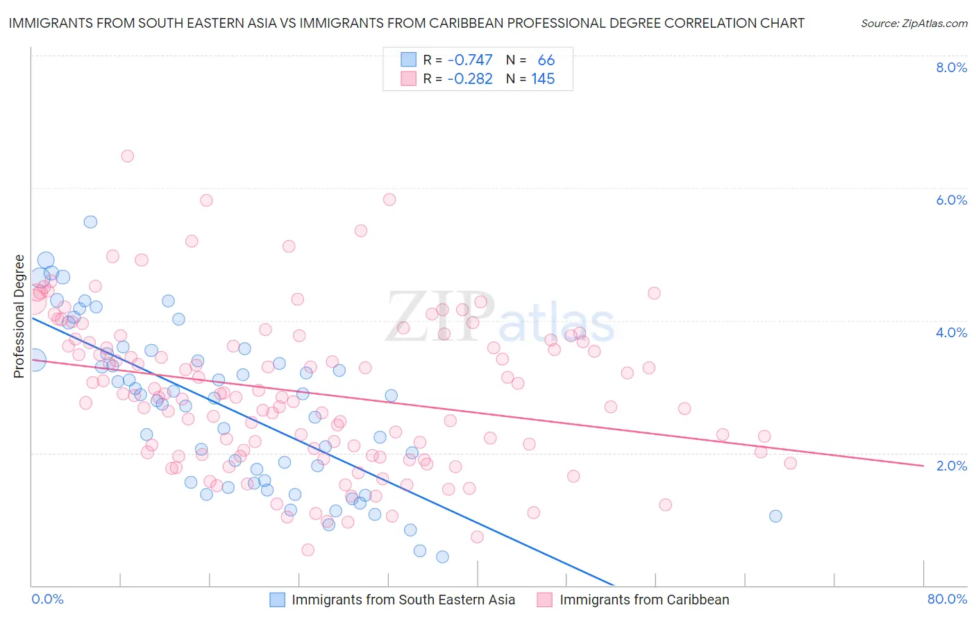 Immigrants from South Eastern Asia vs Immigrants from Caribbean Professional Degree