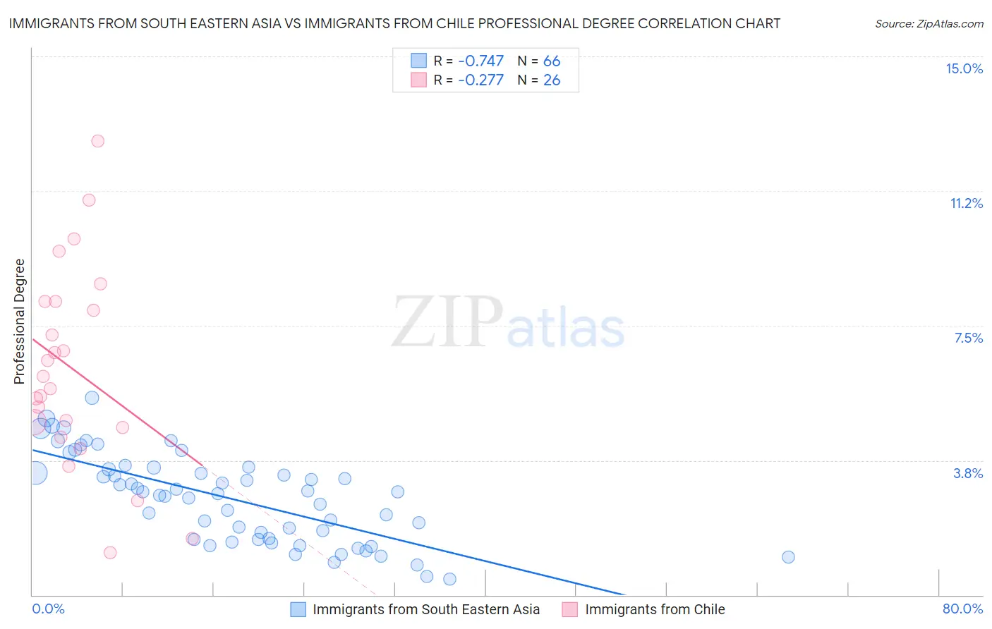 Immigrants from South Eastern Asia vs Immigrants from Chile Professional Degree