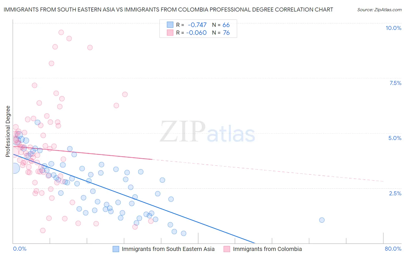 Immigrants from South Eastern Asia vs Immigrants from Colombia Professional Degree