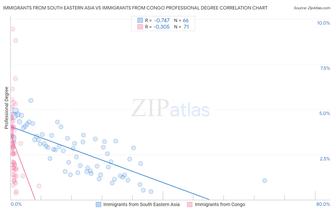 Immigrants from South Eastern Asia vs Immigrants from Congo Professional Degree