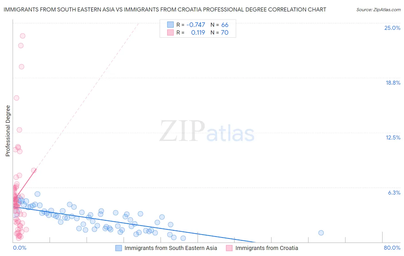 Immigrants from South Eastern Asia vs Immigrants from Croatia Professional Degree