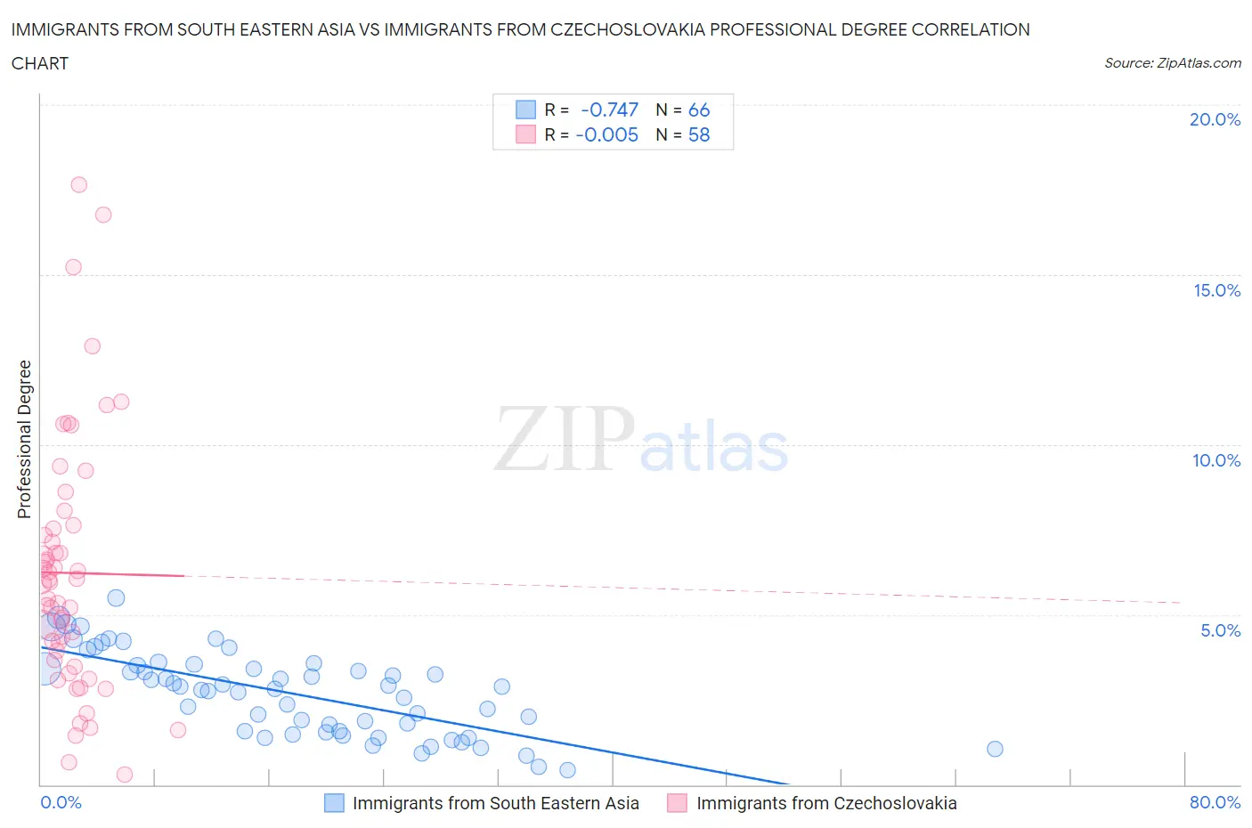 Immigrants from South Eastern Asia vs Immigrants from Czechoslovakia Professional Degree