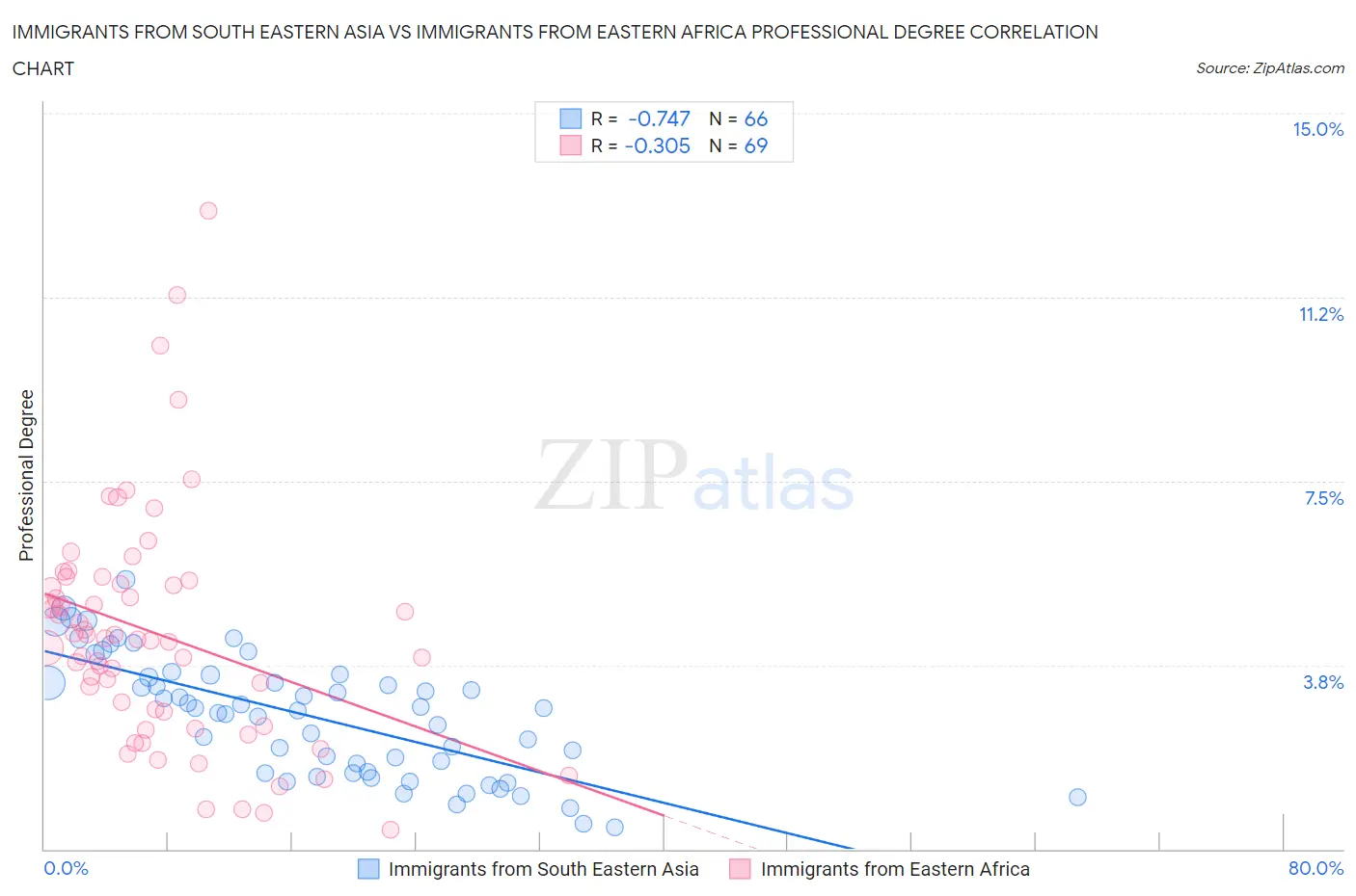 Immigrants from South Eastern Asia vs Immigrants from Eastern Africa Professional Degree