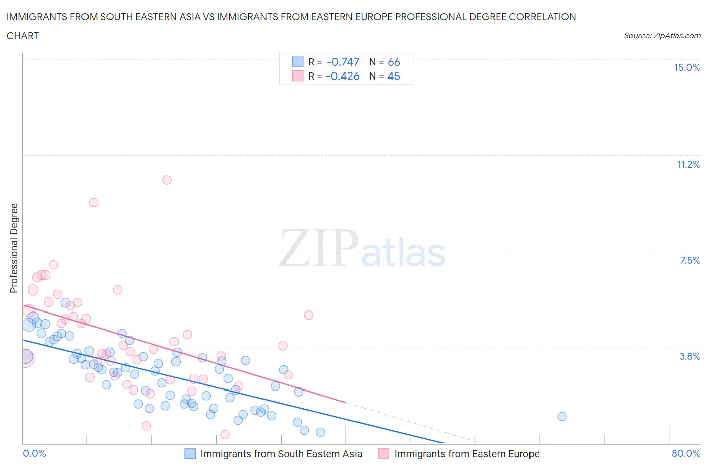 Immigrants from South Eastern Asia vs Immigrants from Eastern Europe Professional Degree