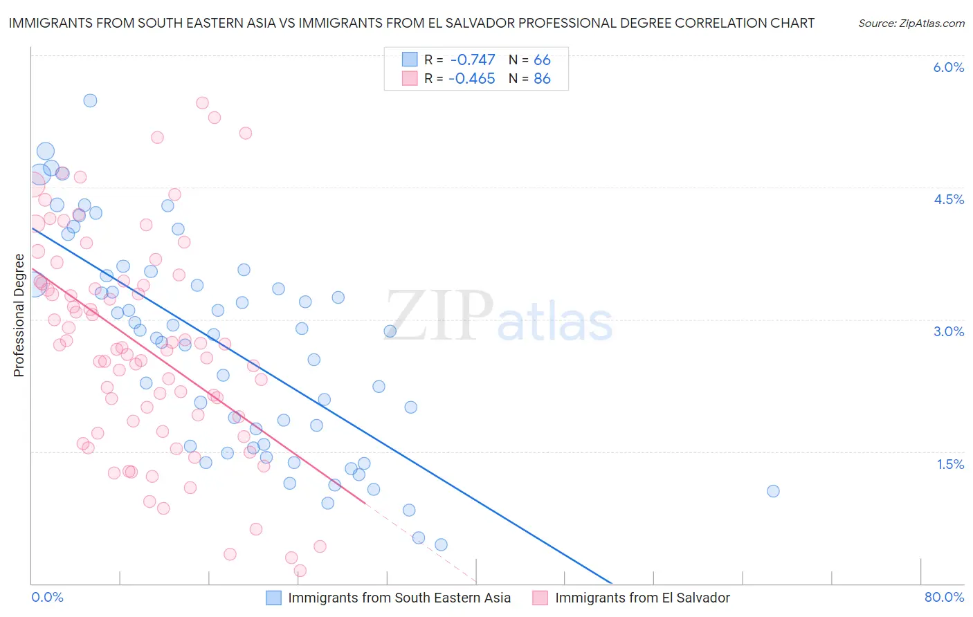 Immigrants from South Eastern Asia vs Immigrants from El Salvador Professional Degree