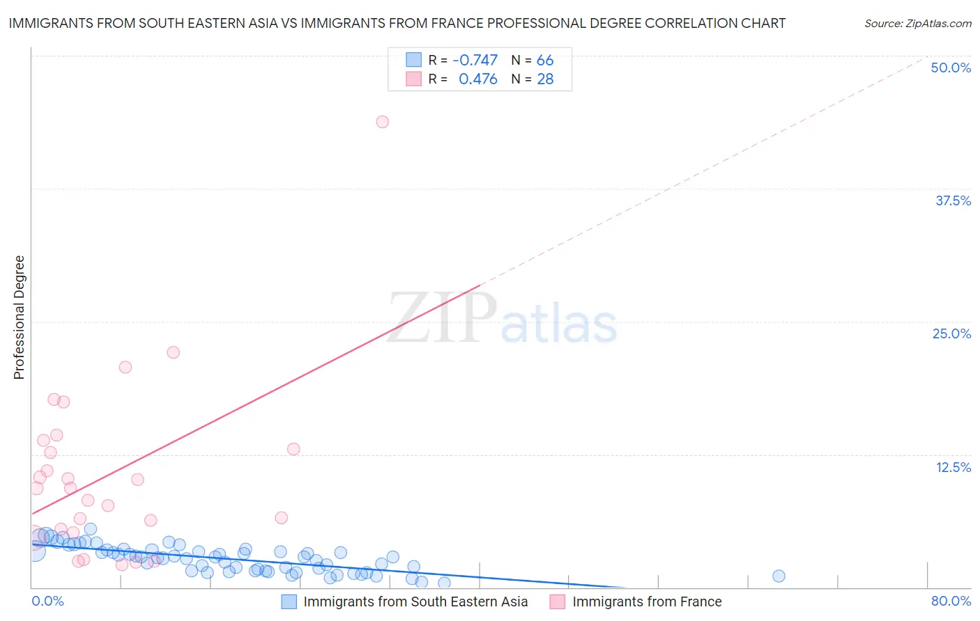 Immigrants from South Eastern Asia vs Immigrants from France Professional Degree