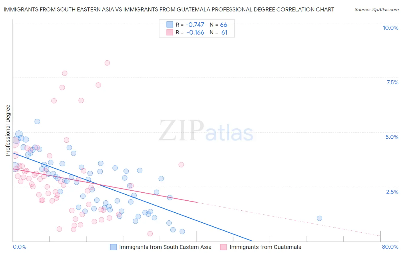 Immigrants from South Eastern Asia vs Immigrants from Guatemala Professional Degree