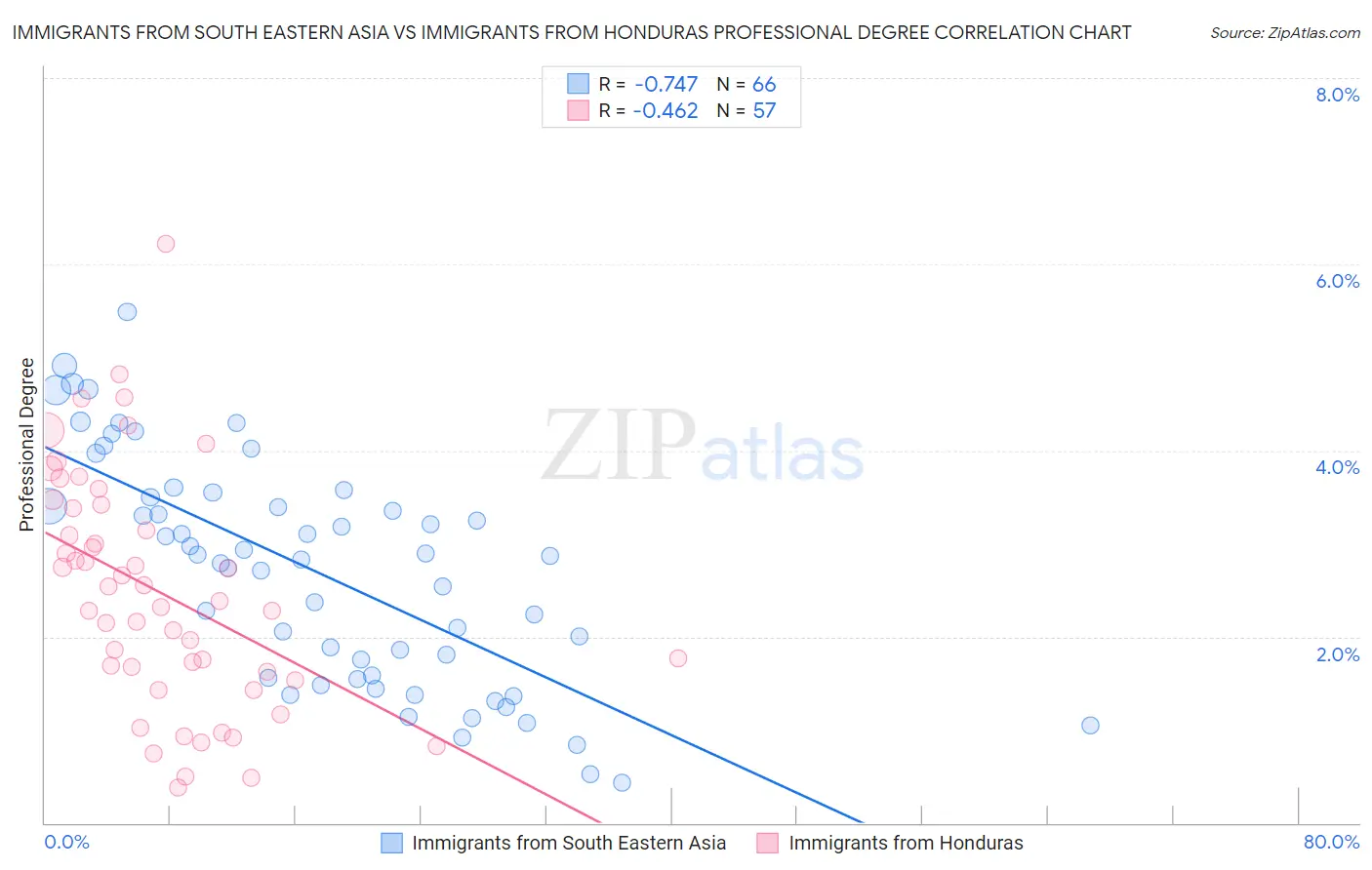 Immigrants from South Eastern Asia vs Immigrants from Honduras Professional Degree