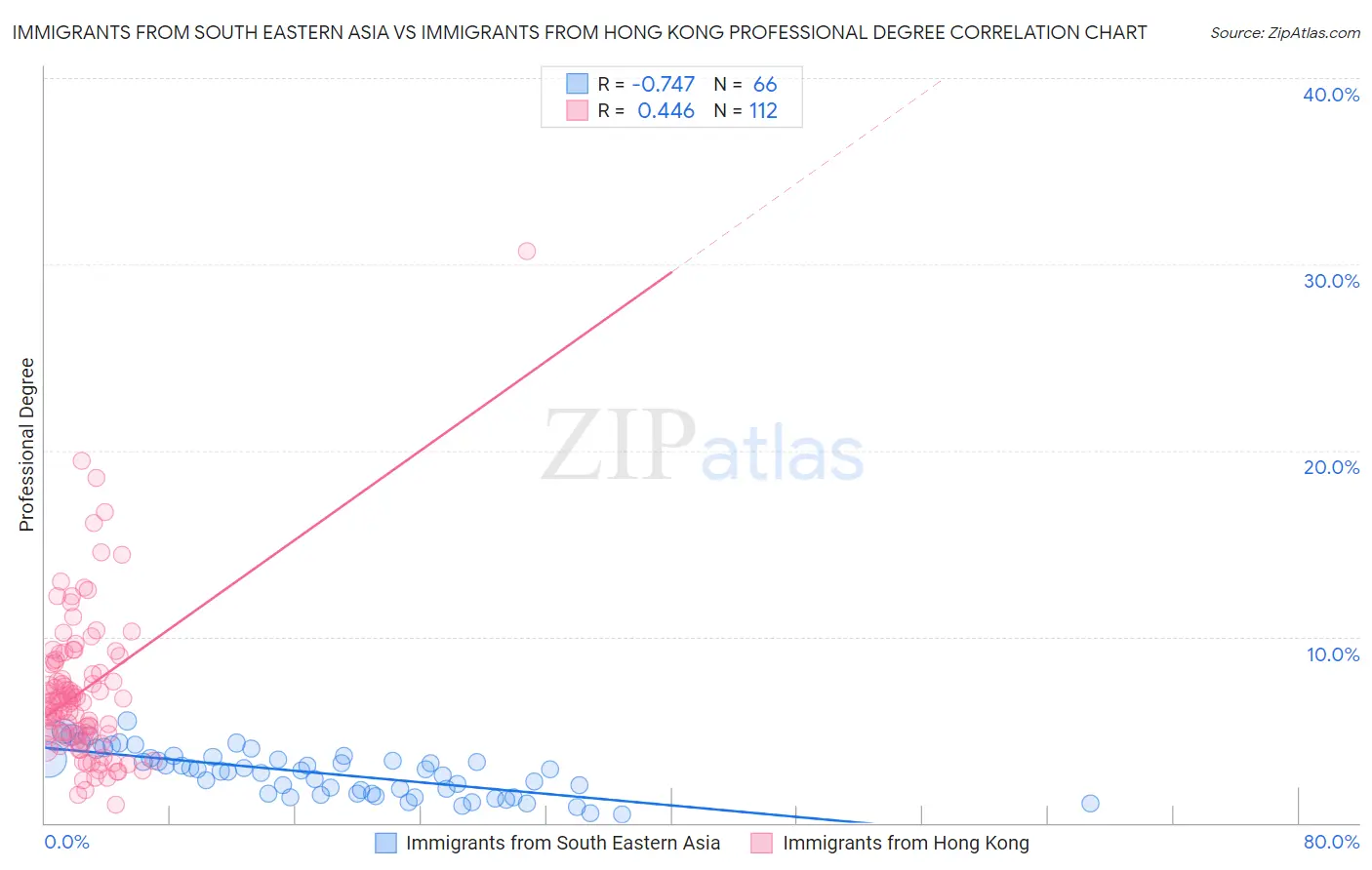 Immigrants from South Eastern Asia vs Immigrants from Hong Kong Professional Degree