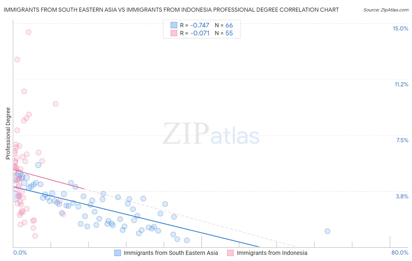 Immigrants from South Eastern Asia vs Immigrants from Indonesia Professional Degree