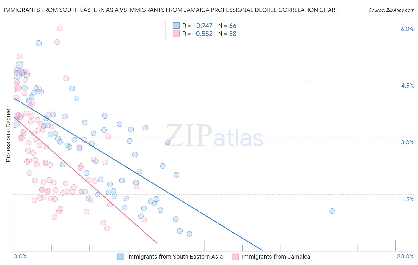 Immigrants from South Eastern Asia vs Immigrants from Jamaica Professional Degree