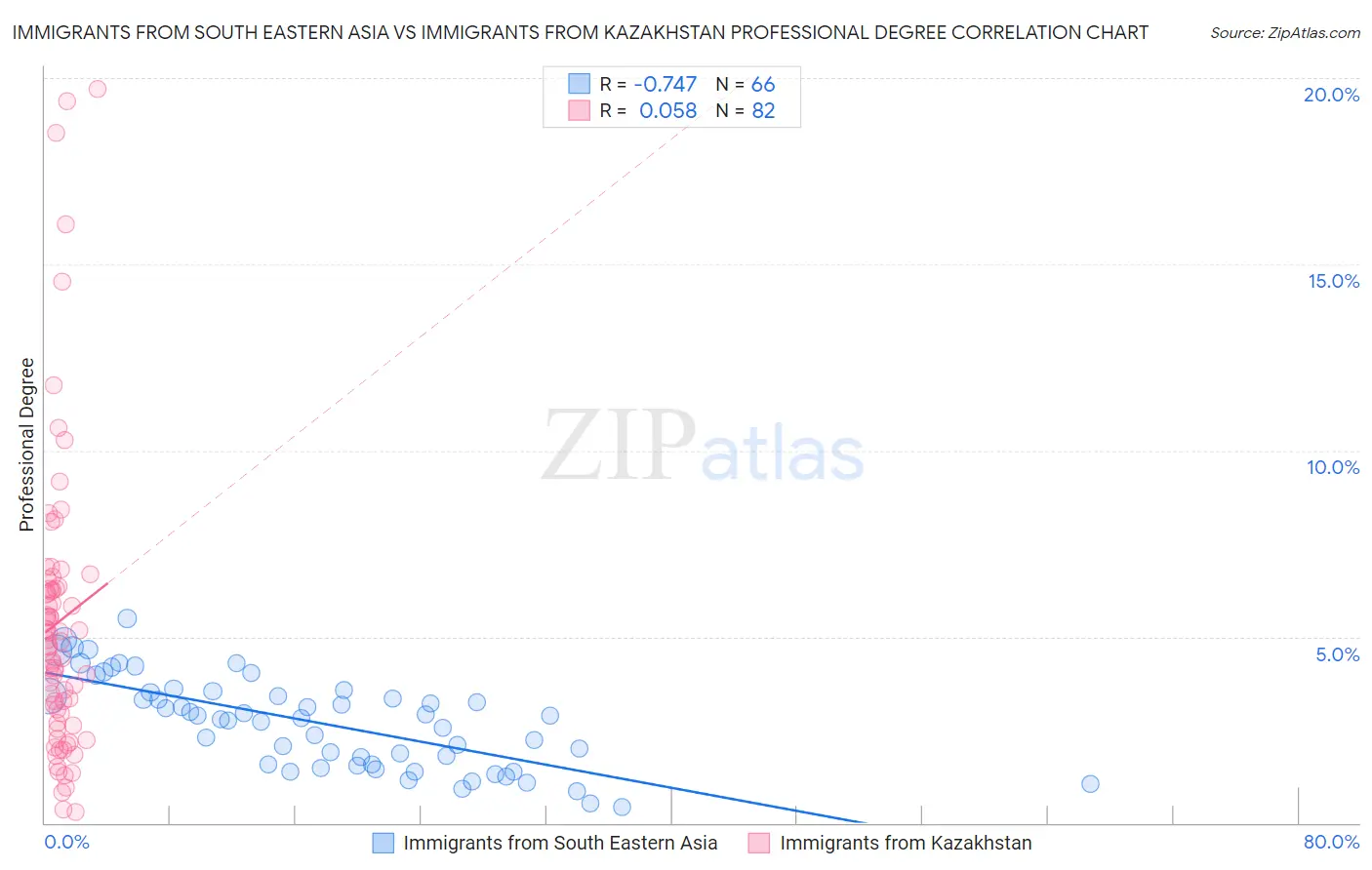 Immigrants from South Eastern Asia vs Immigrants from Kazakhstan Professional Degree