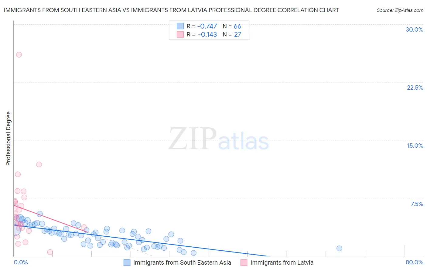 Immigrants from South Eastern Asia vs Immigrants from Latvia Professional Degree