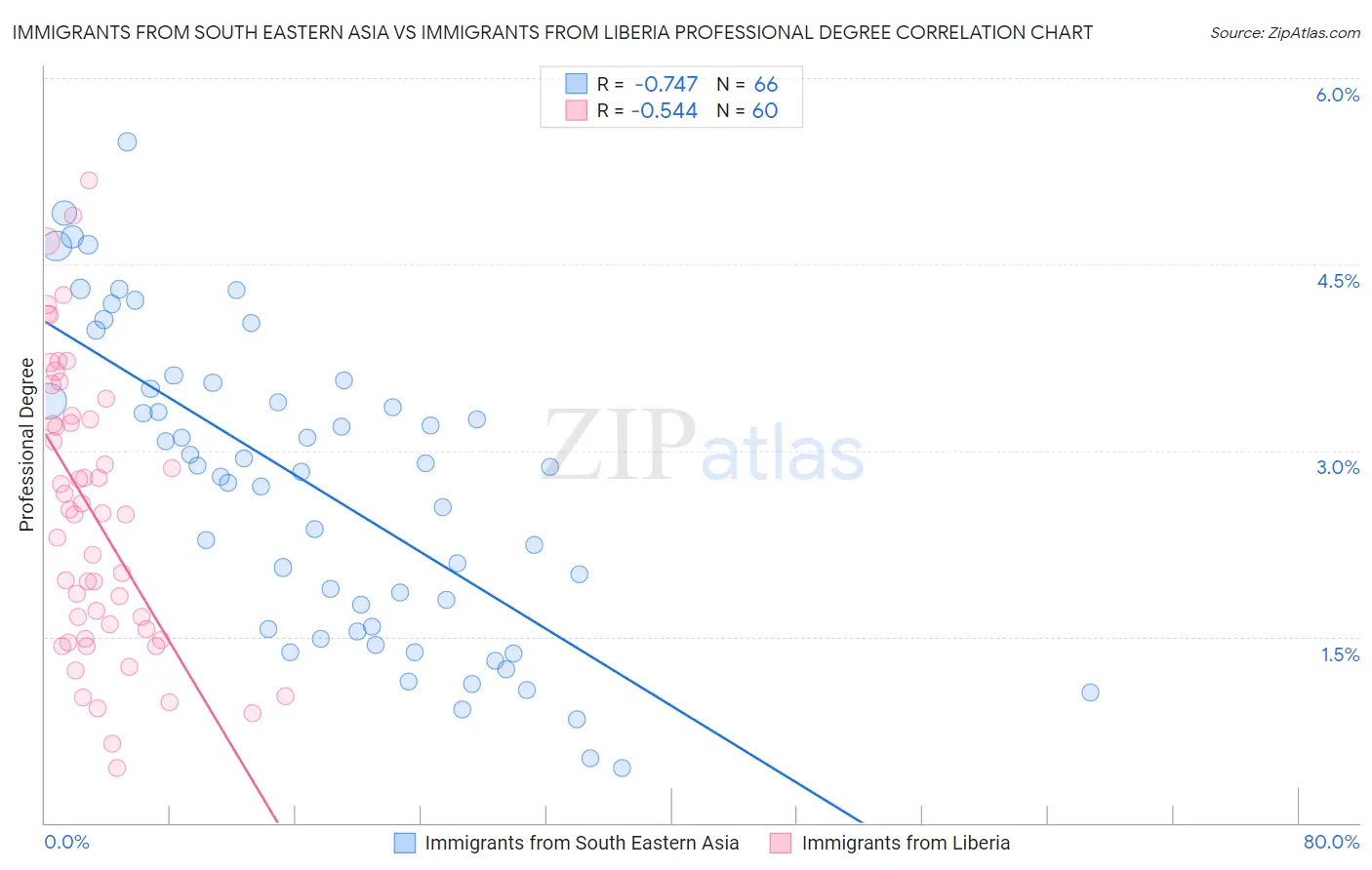 Immigrants from South Eastern Asia vs Immigrants from Liberia Professional Degree