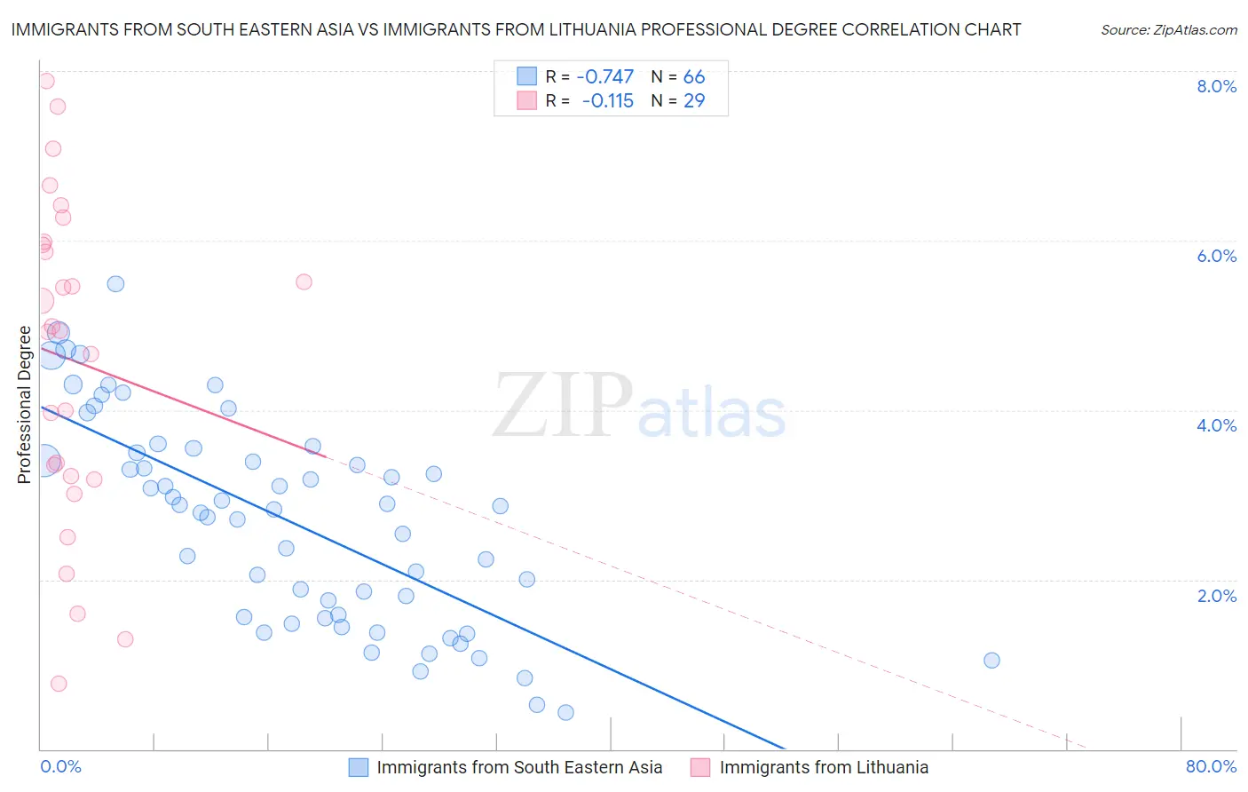 Immigrants from South Eastern Asia vs Immigrants from Lithuania Professional Degree