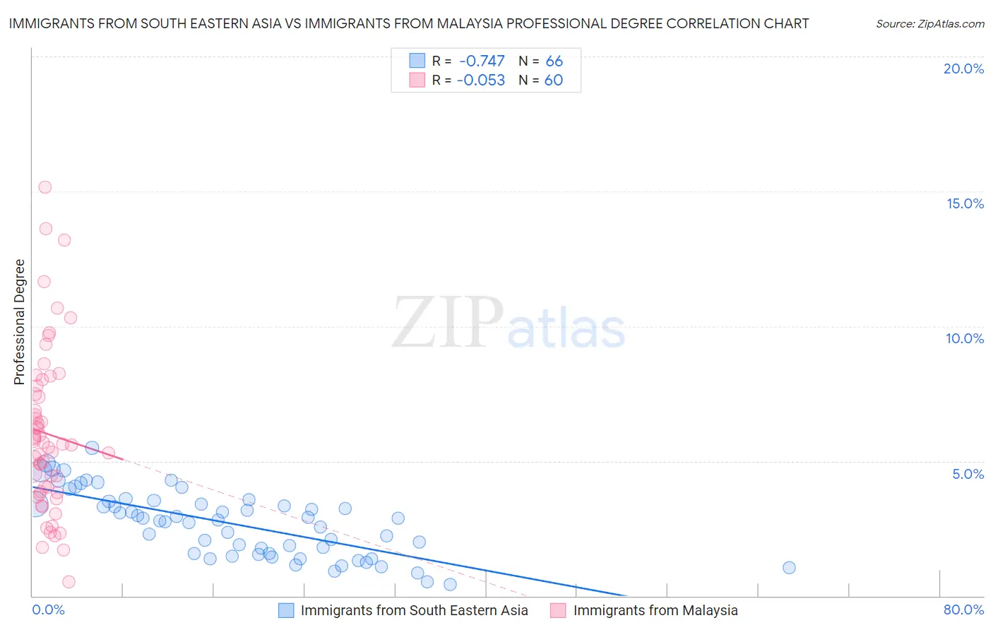 Immigrants from South Eastern Asia vs Immigrants from Malaysia Professional Degree