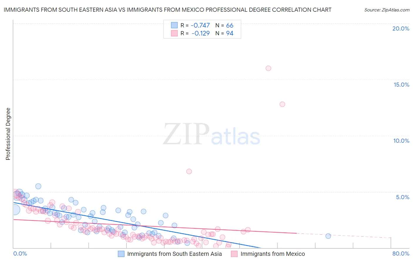 Immigrants from South Eastern Asia vs Immigrants from Mexico Professional Degree