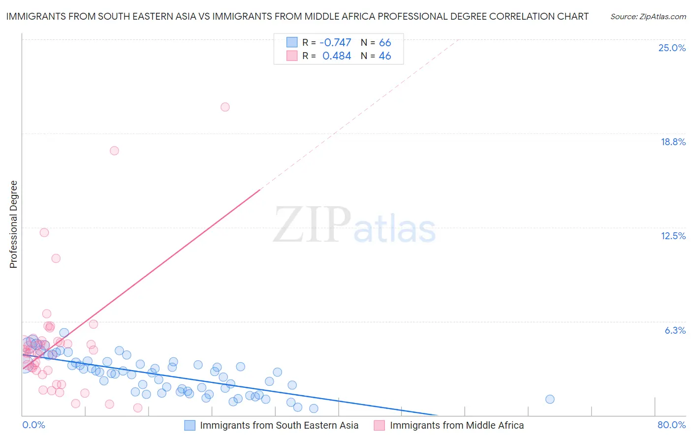 Immigrants from South Eastern Asia vs Immigrants from Middle Africa Professional Degree