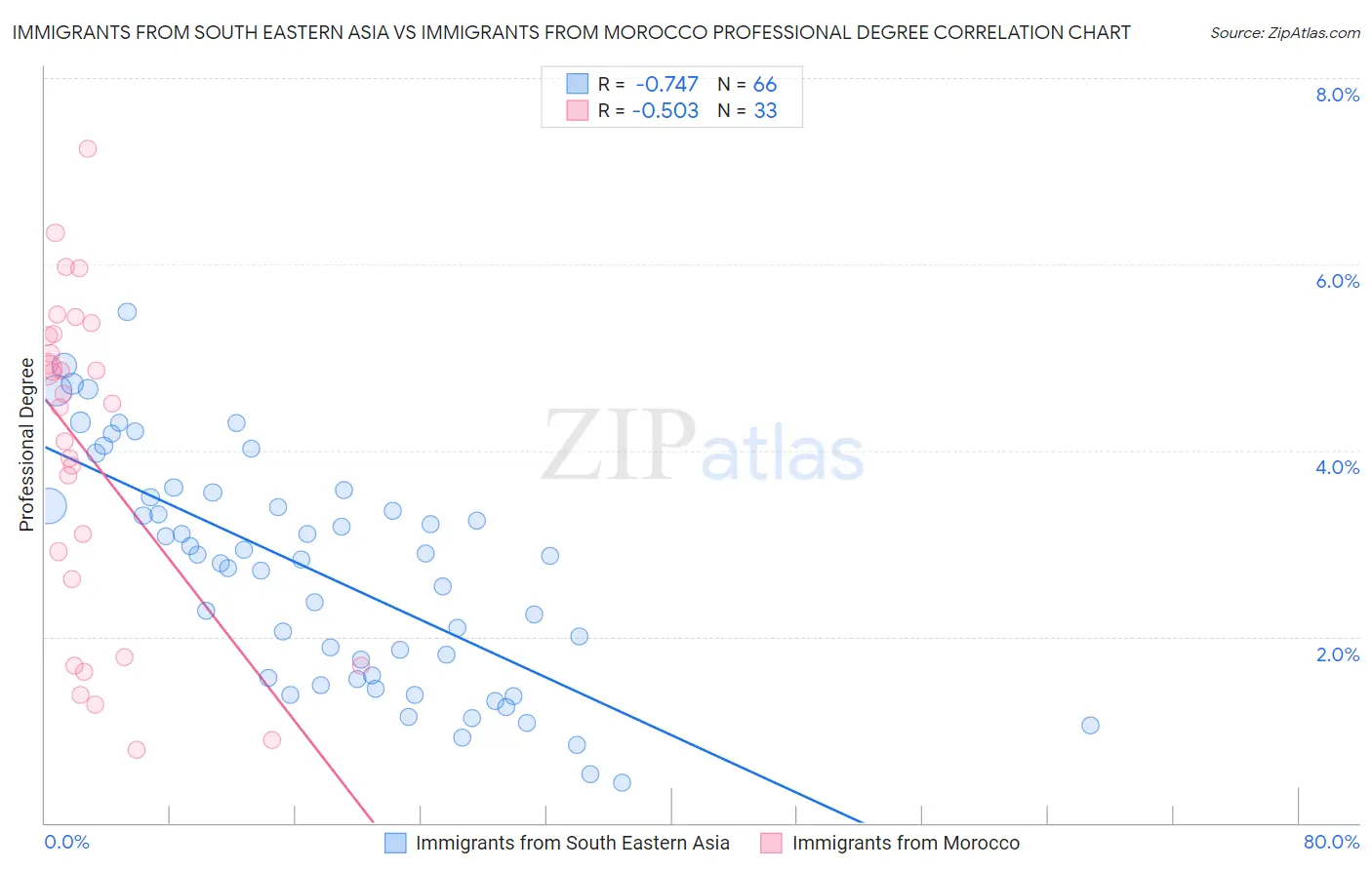 Immigrants from South Eastern Asia vs Immigrants from Morocco Professional Degree